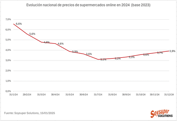 canaldis-soysuper-XIanalisisevolusiondeprecios-supermercados-online-ecommerce