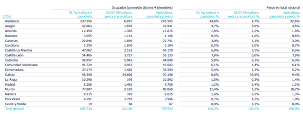 canaldis-randstad-ganaderia-extranjero-tabla