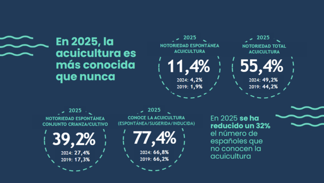 canaldis-apromar-acuiculturadeespana-actividad-porcentajes