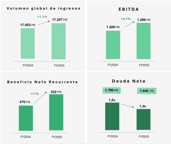 canaldis-el-corte-ingles-resultados-ejercicio-2025