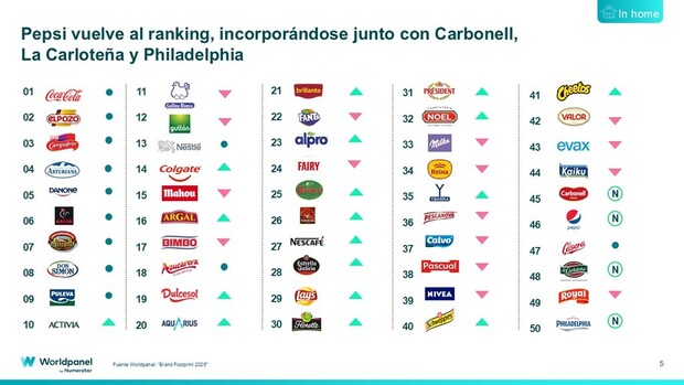 canaldis-worldpanel-brand-footprint