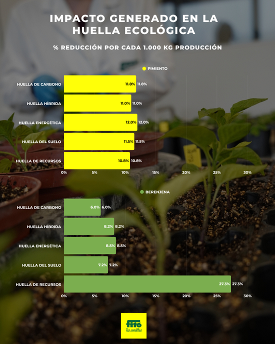 canaldis-semillasfito-impacto-huella-ecologica