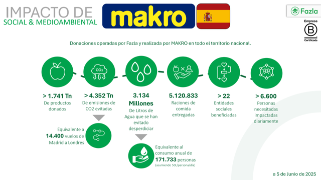canaldis-makro-fazla-gastronomia-ssotenible-desperdicio-alimentos