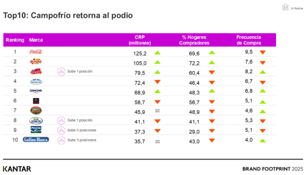 canaldis-kantar-informe-brand-footprint-2025-top10