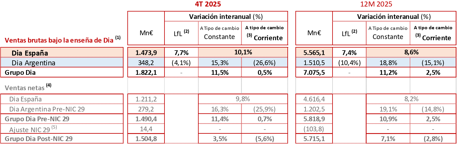 canaldis-dia-ventas-brutas-tabla