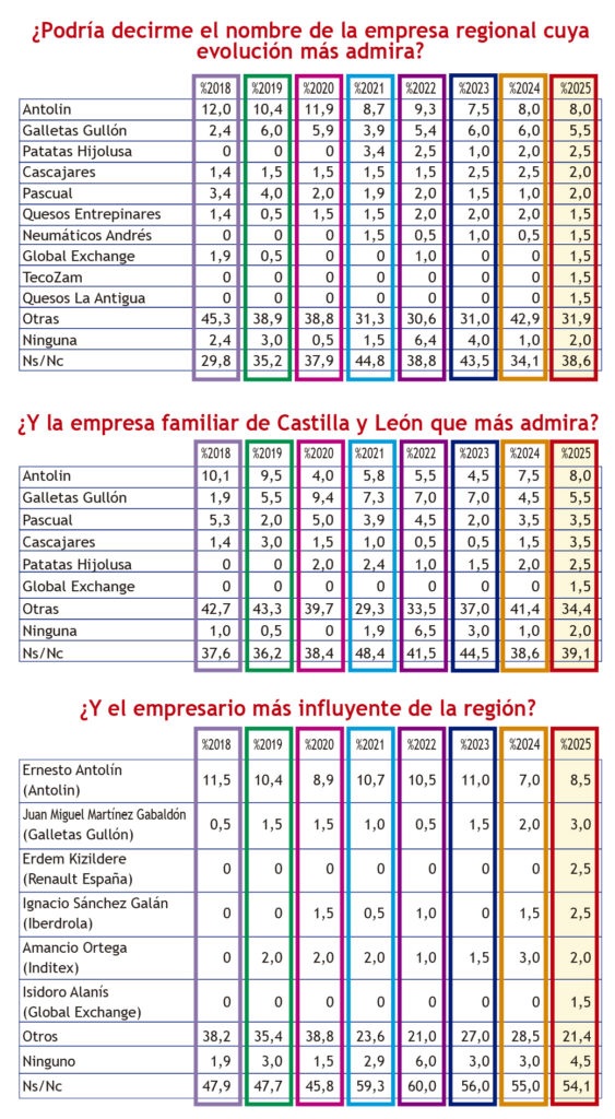 canaldis-patatashijolusa-tercera-empresa-cyl-mas-admirada