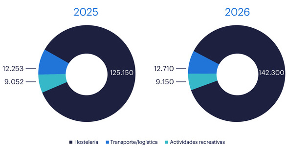 canaldis-randstad-contrataciones-semana-santa-2026-tartas