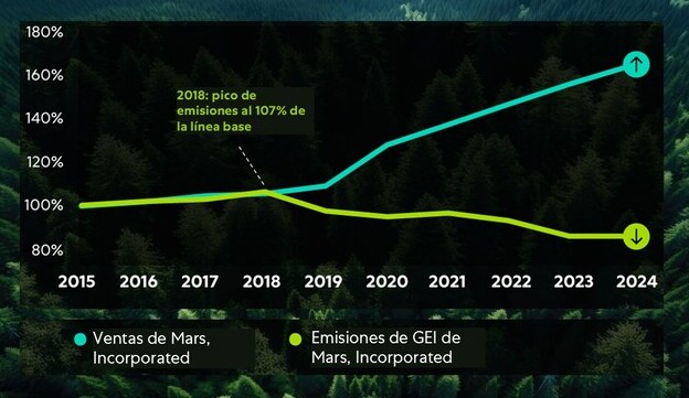canaldis-mars-ventas-vs-emisiones