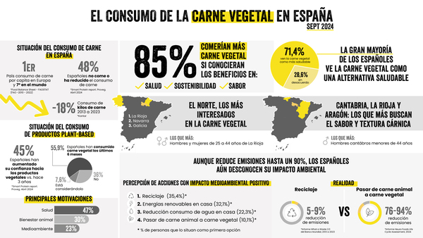 canaldis-heura-consumocarne-carnevegetal