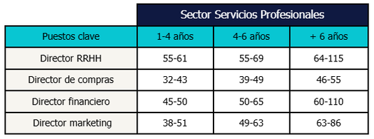 canaldis-randstad-tendencias-salariales-tabla-2