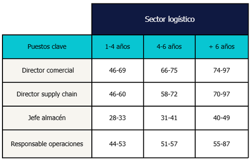 canaldis-randstad-tendencias-salariales-tabla-3