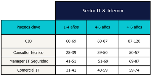 canaldis-randstad-tendencias-salariales-tabla-7