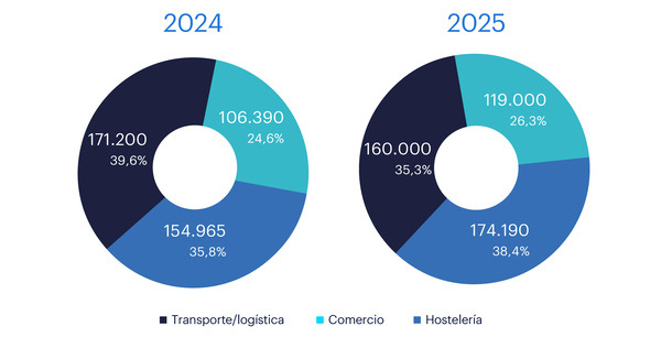 canaldis-randstad-contrataciones-navidad-sectores