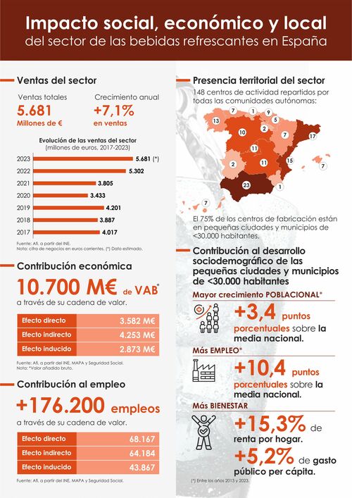canaldis-asociacionbebidasrefrescantes-impactoeconomico-facturacion-anfabra