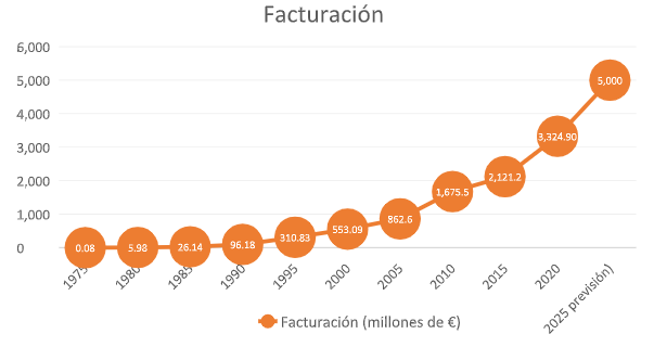 canaldis-consum-grafico-facturacion