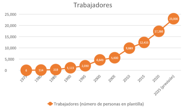 canaldis-consum-grafico-trabajadores