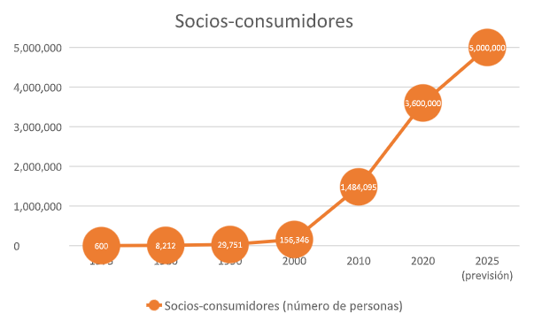 canaldis-consum-grafico-socio-consumidores