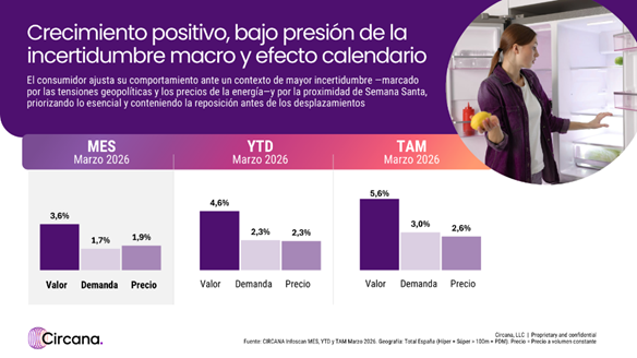canaldis-circana-barometro-gran-consumo-marzo