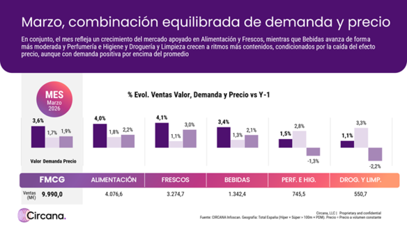 canaldis-circana-barometro-gran-consumo-marzo