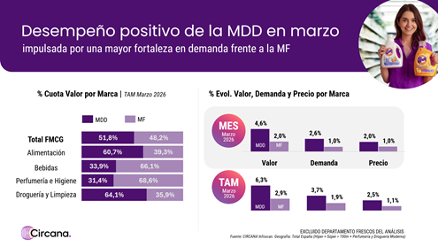 canaldis-circana-barometro-gran-consumo-marzo