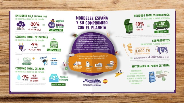canaldis-mondelez-compromiso-planeta-infografia