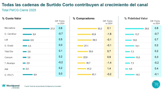 canaldis-worldpanel-grafico-1